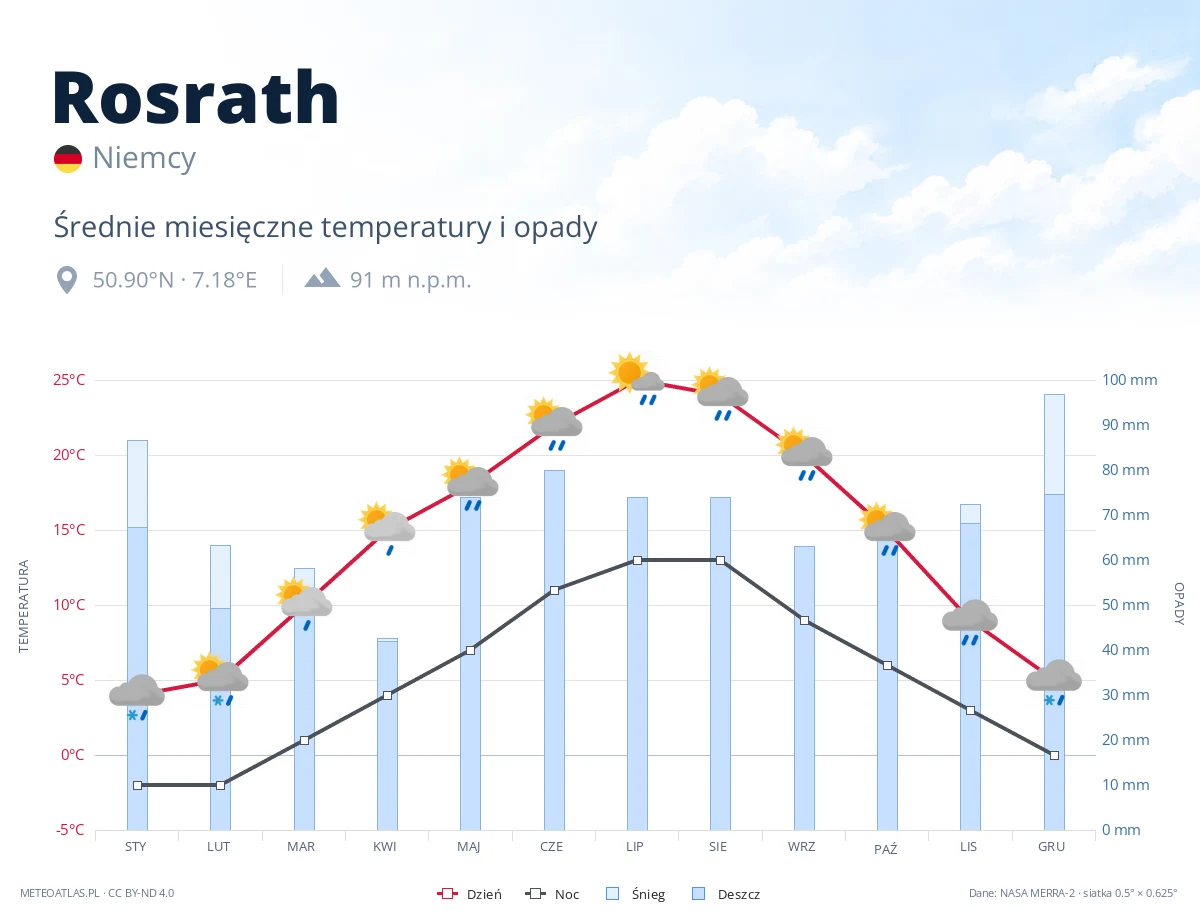 Rosrath - średnie miesięczne temperatury i opady