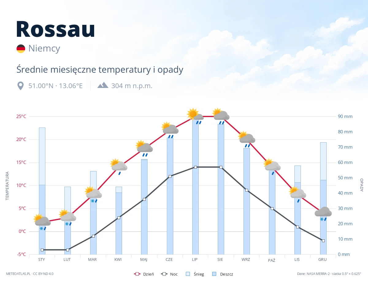 Rossau - średnie miesięczne temperatury i opady