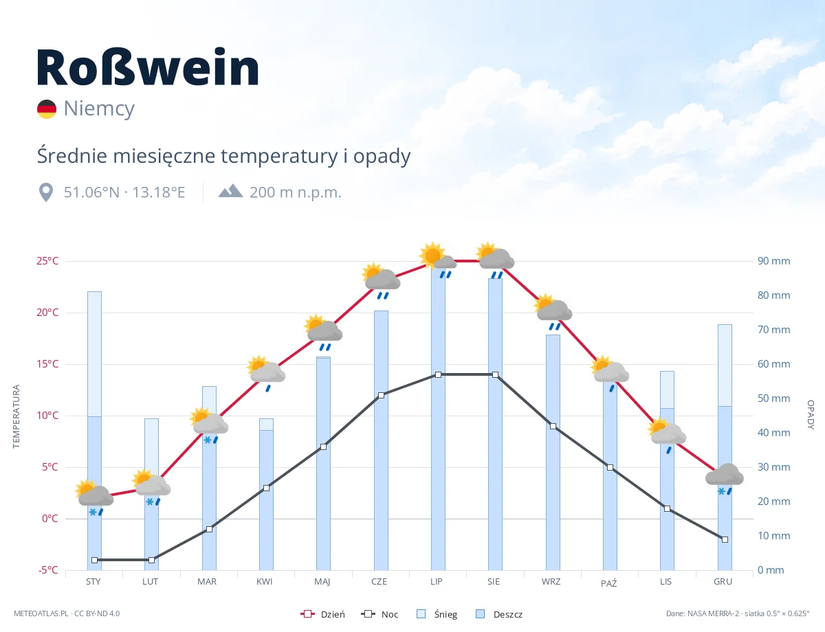 Roßwein - średnie miesięczne temperatury i opady