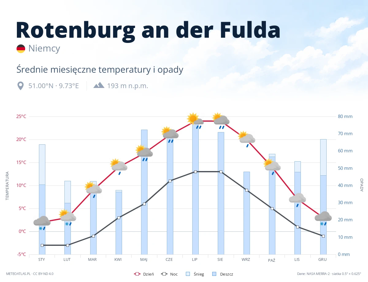Rotenburg an der Fulda - średnie miesięczne temperatury i opady