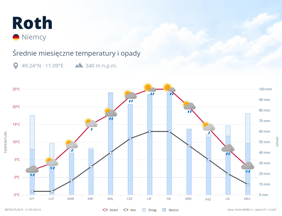 Roth - średnie miesięczne temperatury i opady