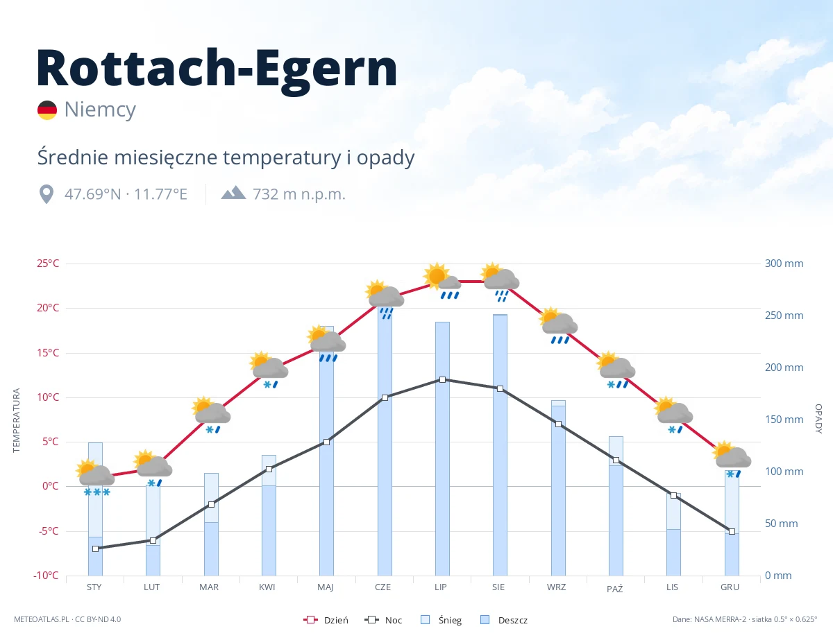 Rottach-Egern - średnie miesięczne temperatury i opady