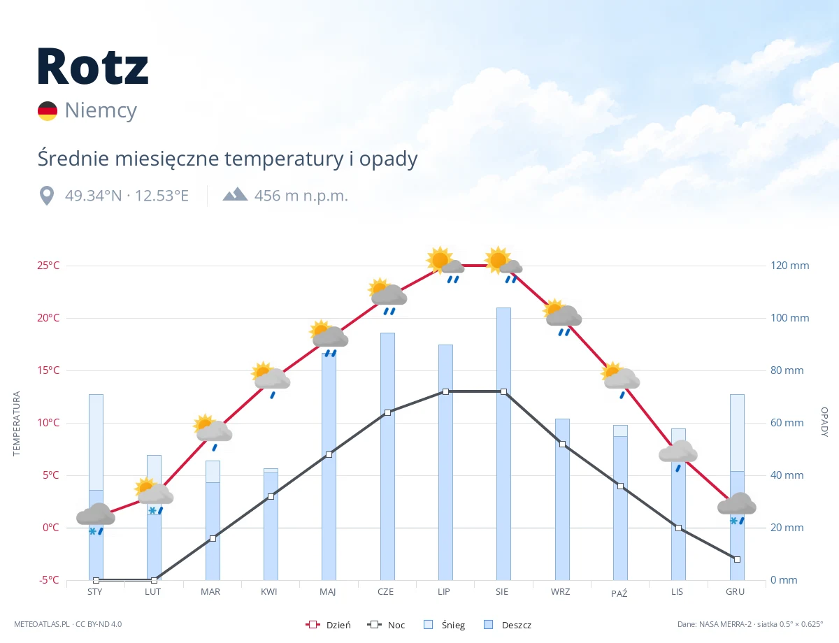 Rotz - średnie miesięczne temperatury i opady