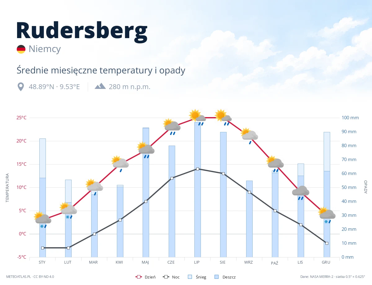 Rudersberg - średnie miesięczne temperatury i opady