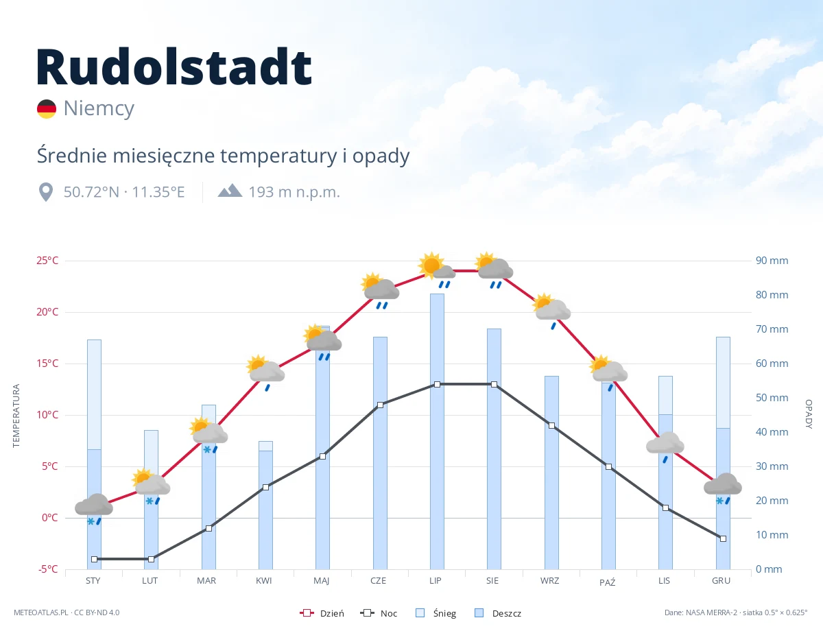 Rudolstadt - średnie miesięczne temperatury i opady