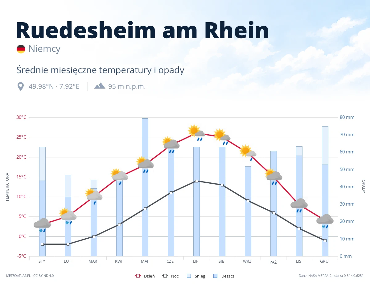 Ruedesheim am Rhein - średnie miesięczne temperatury i opady