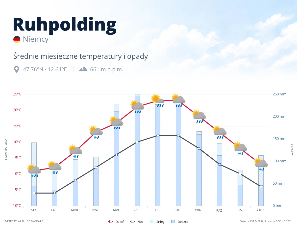Ruhpolding - średnie miesięczne temperatury i opady