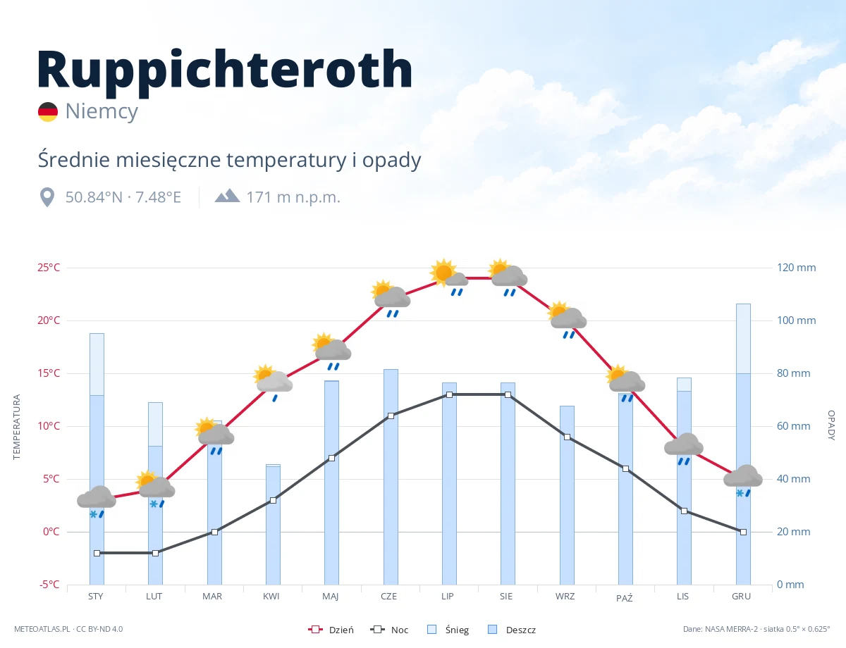 Ruppichteroth - średnie miesięczne temperatury i opady