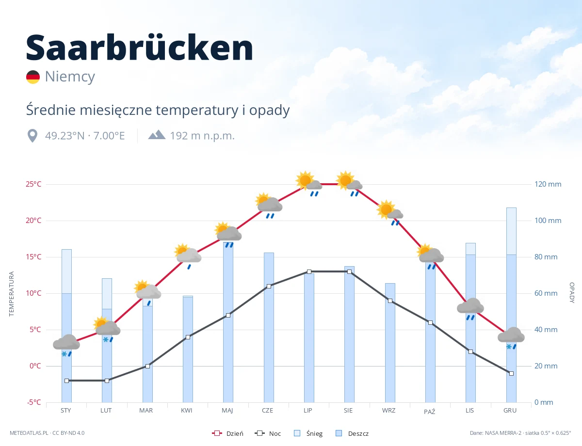 Saarbrücken - średnie miesięczne temperatury i opady