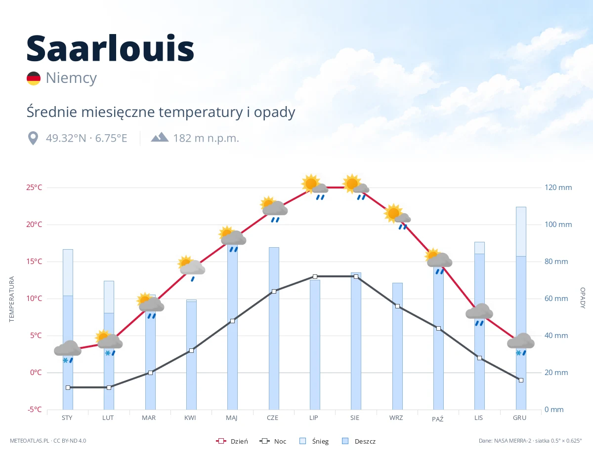 Saarlouis - średnie miesięczne temperatury i opady