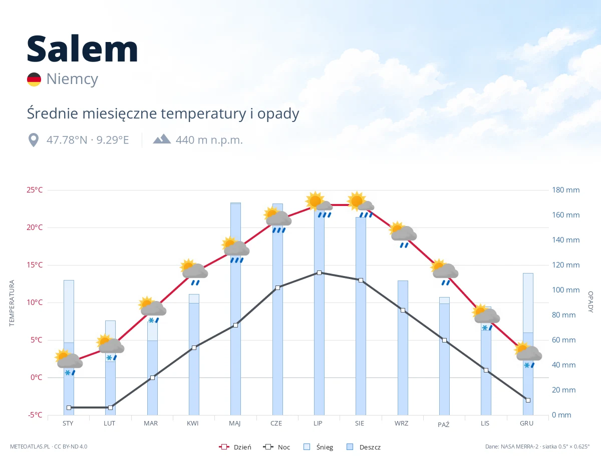 Salem - średnie miesięczne temperatury i opady