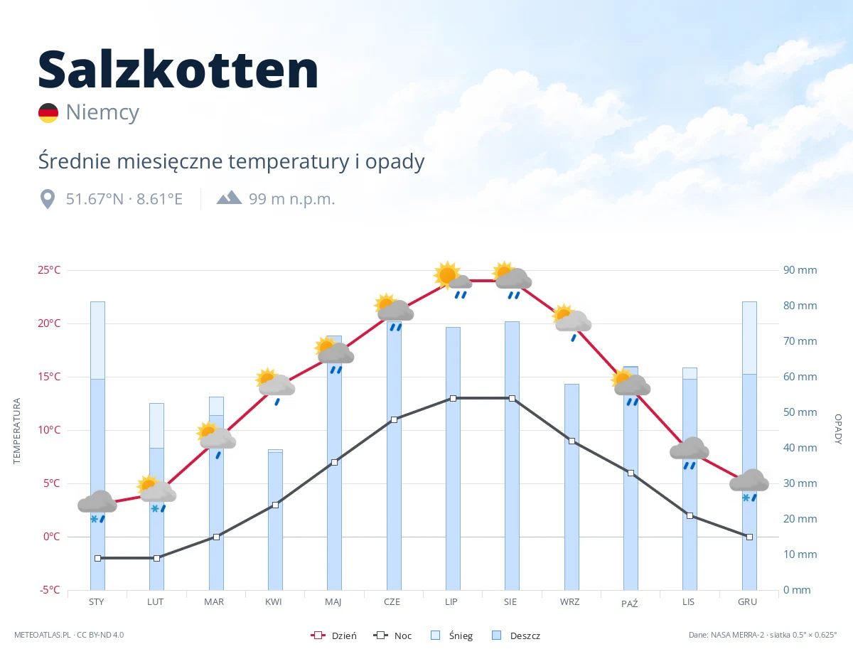 Salzkotten - średnie miesięczne temperatury i opady
