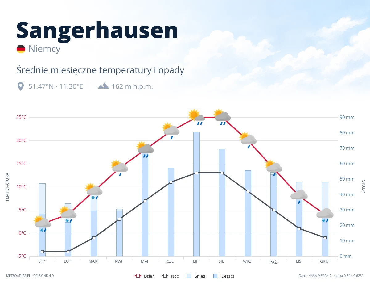 Sangerhausen - średnie miesięczne temperatury i opady