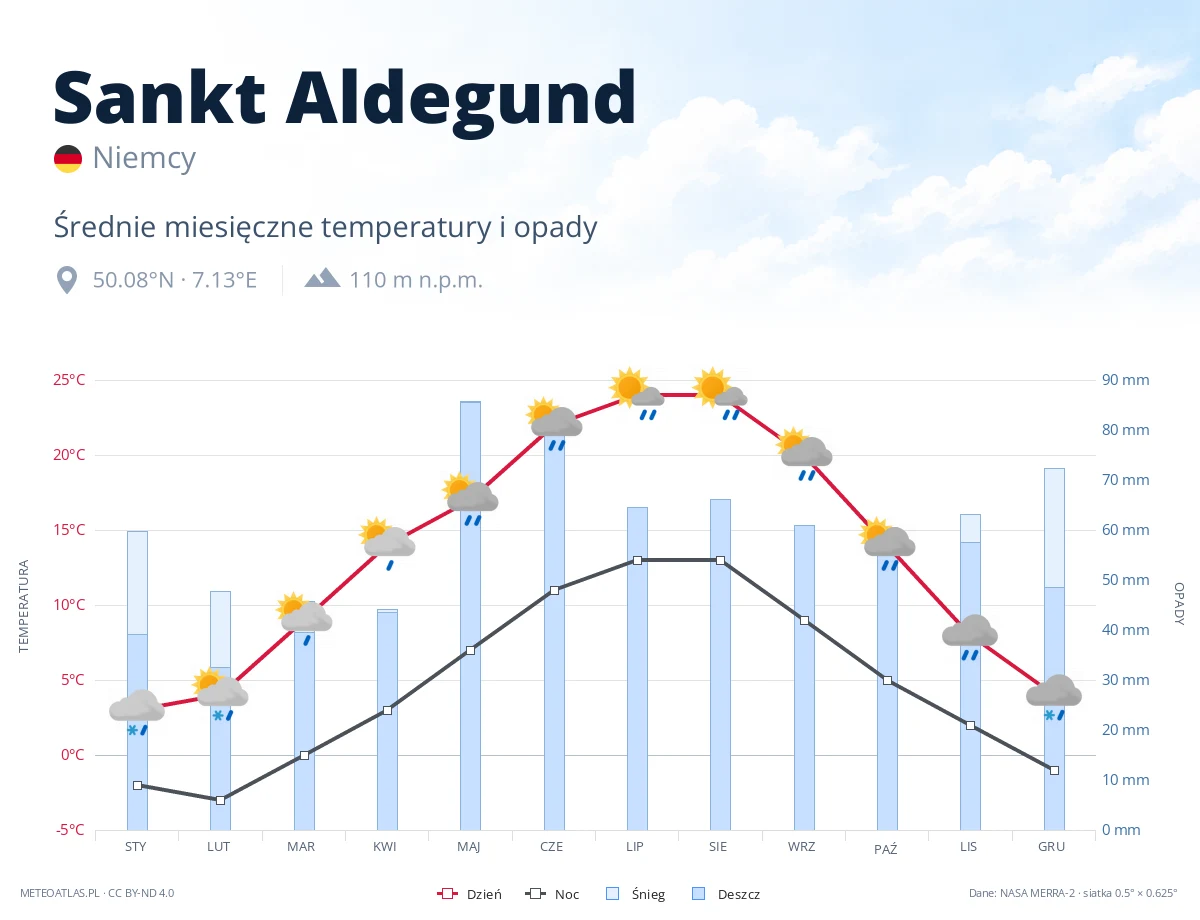 Sankt Aldegund - średnie miesięczne temperatury i opady