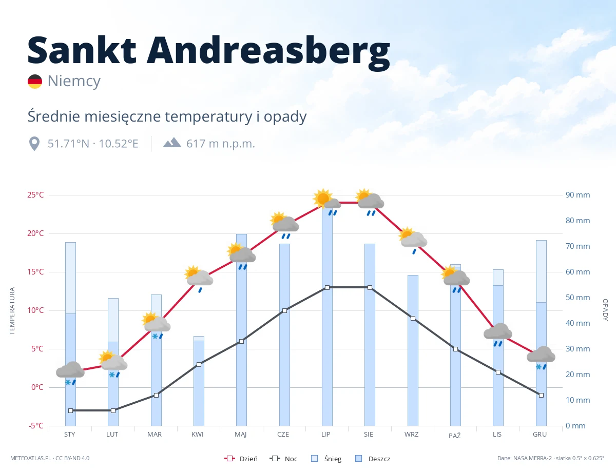 Sankt Andreasberg - średnie miesięczne temperatury i opady