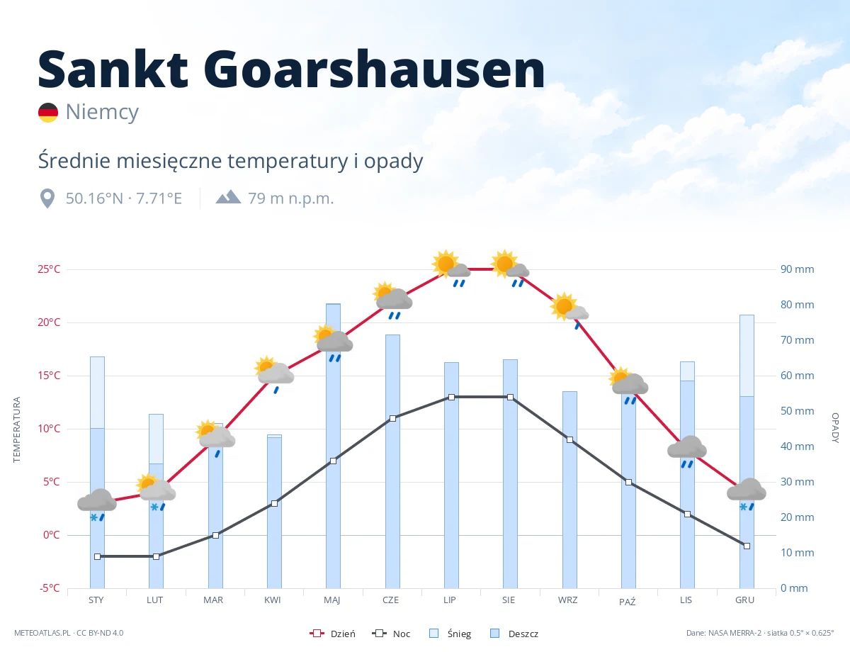 Sankt Goarshausen - średnie miesięczne temperatury i opady