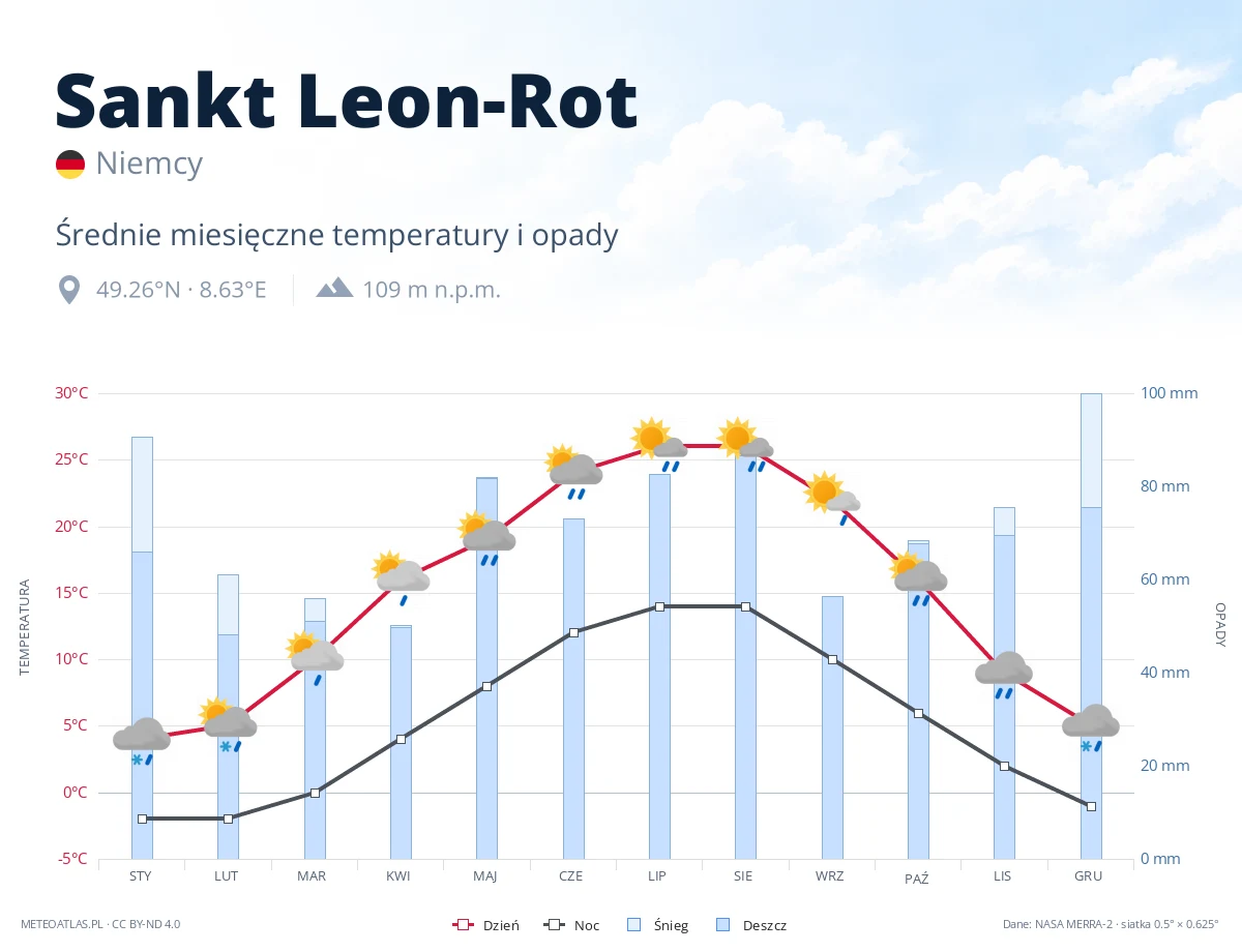 Sankt Leon-Rot - średnie miesięczne temperatury i opady