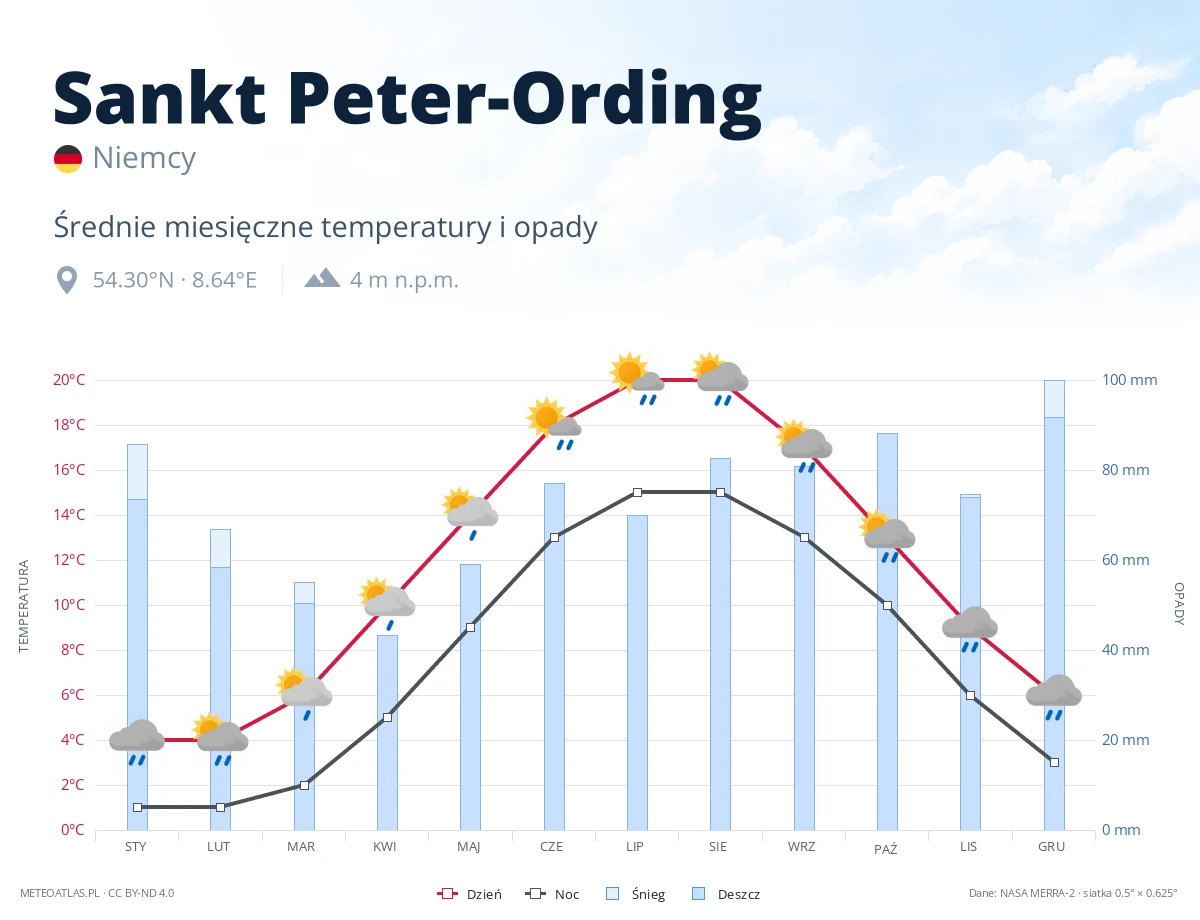 Sankt Peter-Ording - średnie miesięczne temperatury i opady