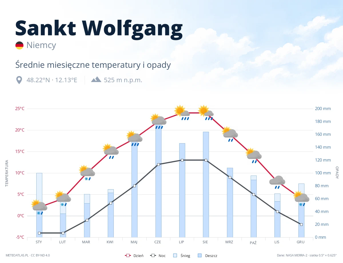 Sankt Wolfgang - średnie miesięczne temperatury i opady