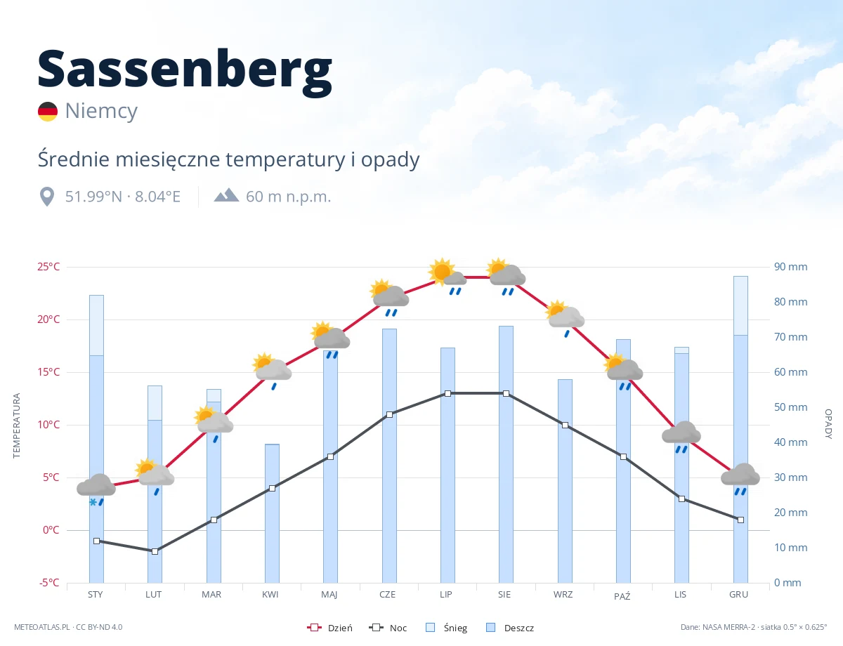 Sassenberg - średnie miesięczne temperatury i opady