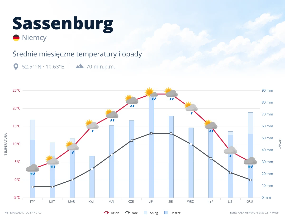 Sassenburg - średnie miesięczne temperatury i opady