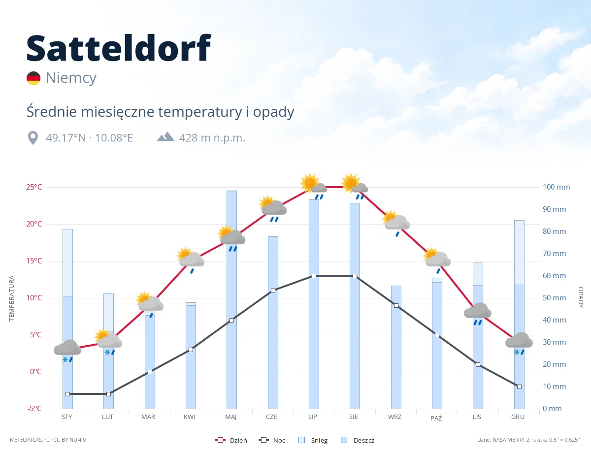 Satteldorf - średnie miesięczne temperatury i opady