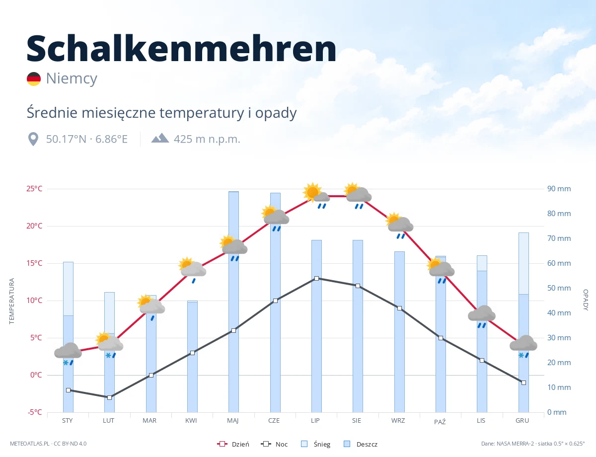 Schalkenmehren - średnie miesięczne temperatury i opady