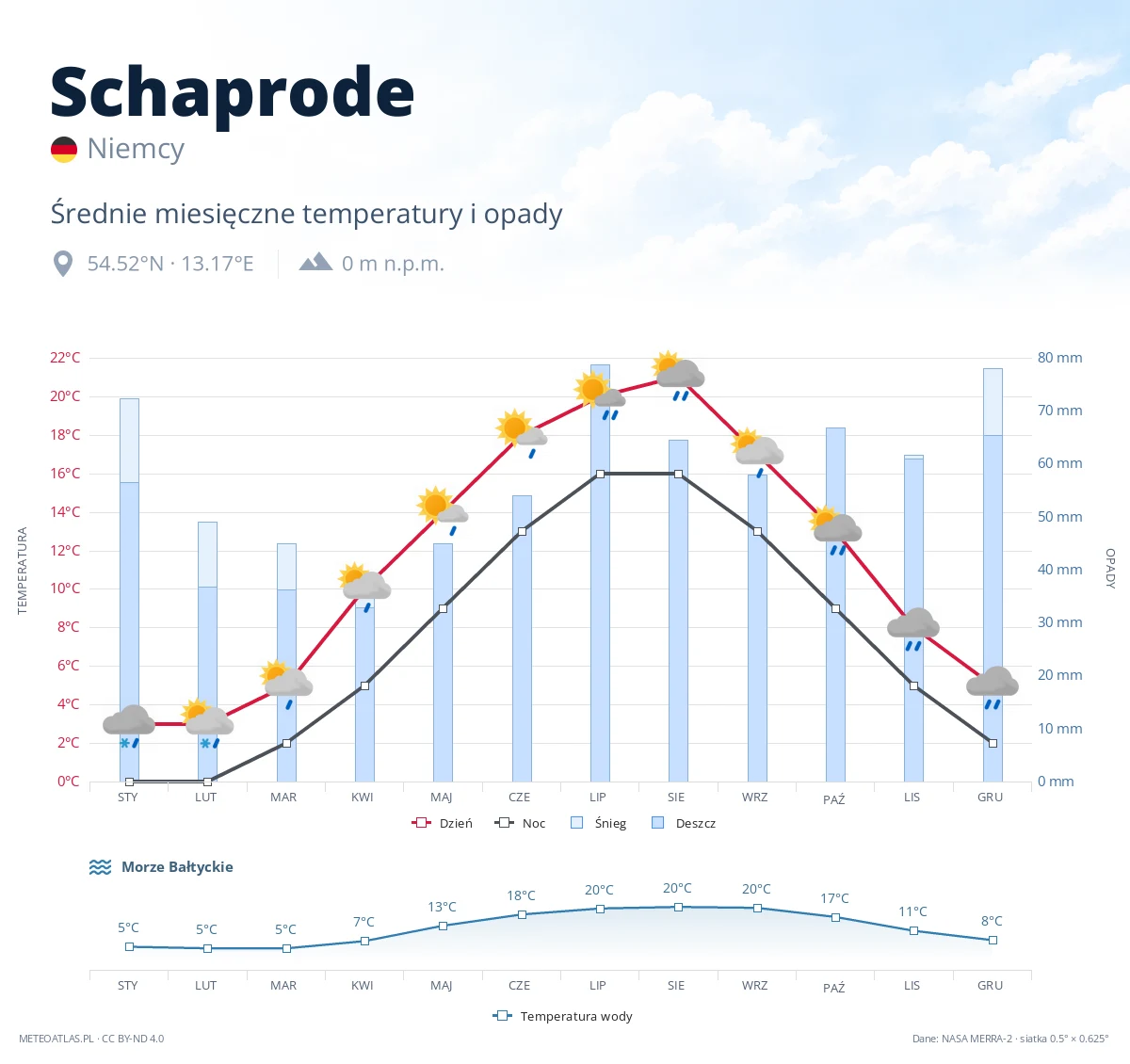 Schaprode - średnie miesięczne temperatury i opady