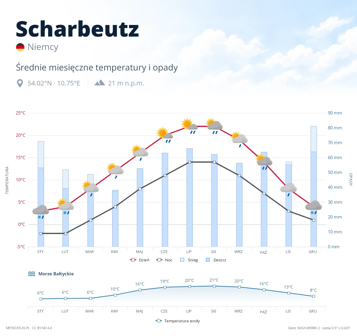 Scharbeutz - średnie miesięczne temperatury i opady