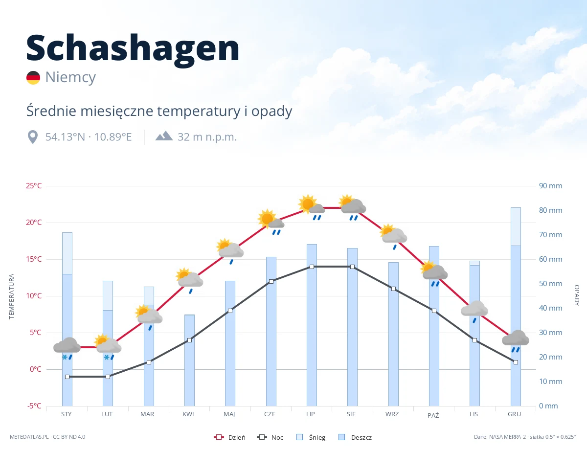Schashagen - średnie miesięczne temperatury i opady