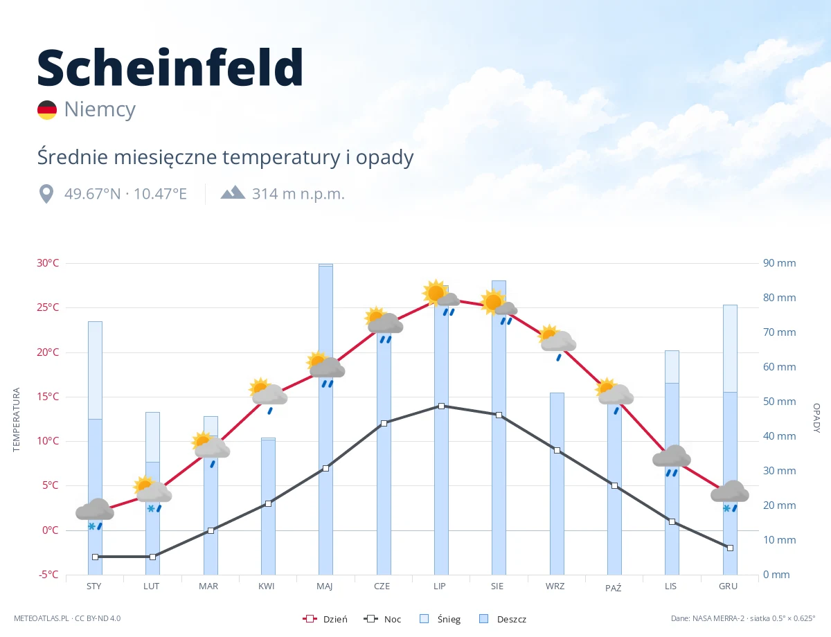 Scheinfeld - średnie miesięczne temperatury i opady