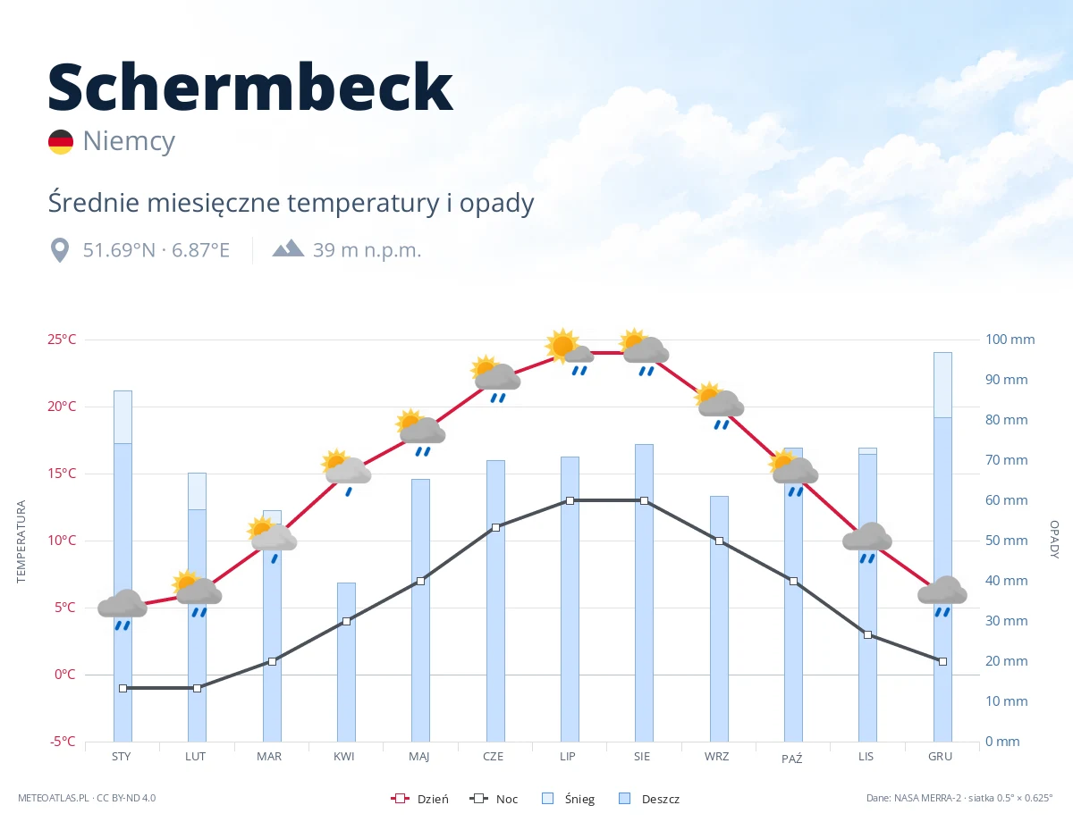 Schermbeck - średnie miesięczne temperatury i opady