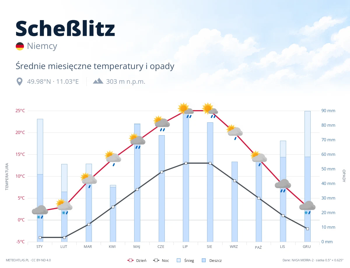 Scheßlitz - średnie miesięczne temperatury i opady