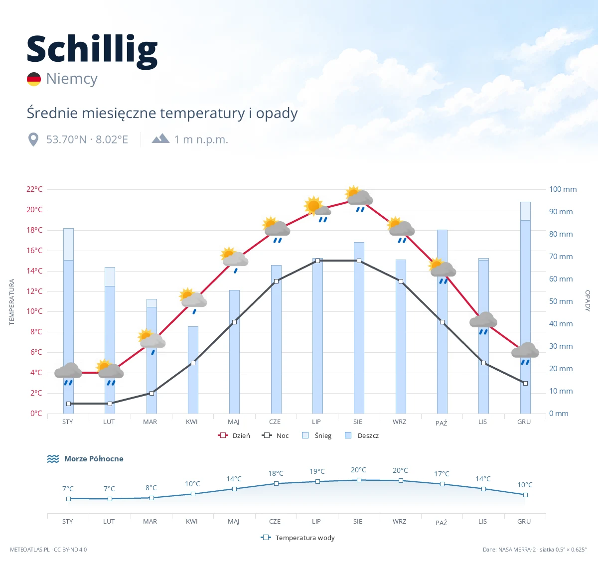 Schillig - średnie miesięczne temperatury i opady