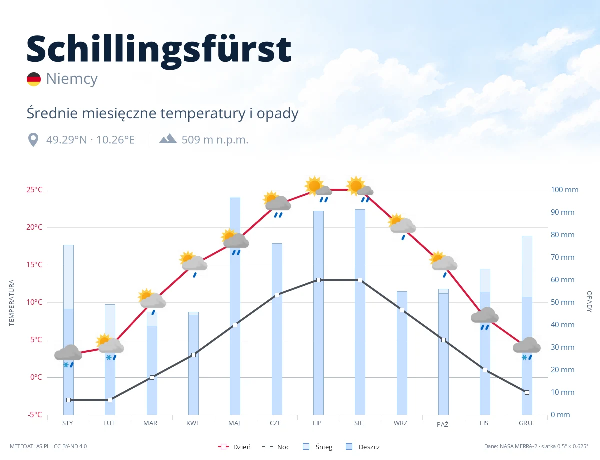 Schillingsfürst - średnie miesięczne temperatury i opady