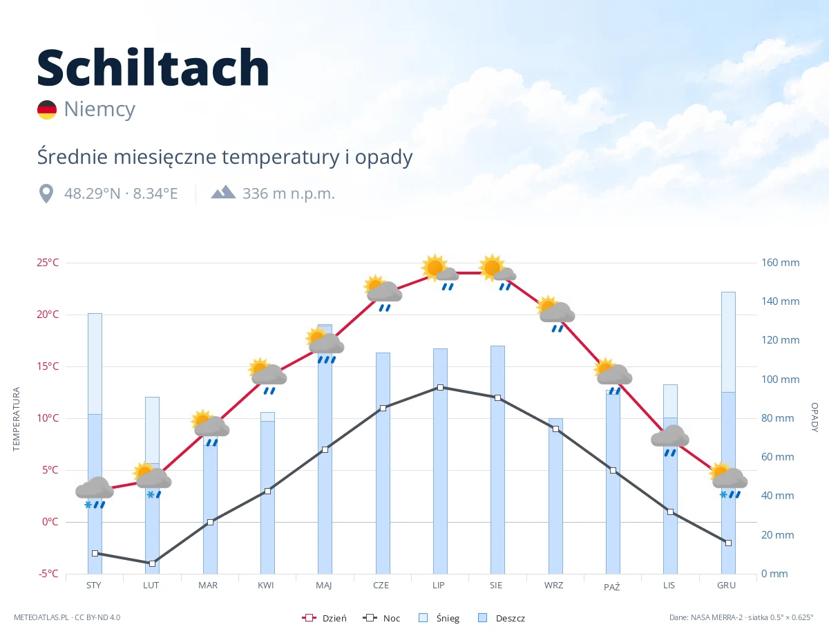 Schiltach - średnie miesięczne temperatury i opady