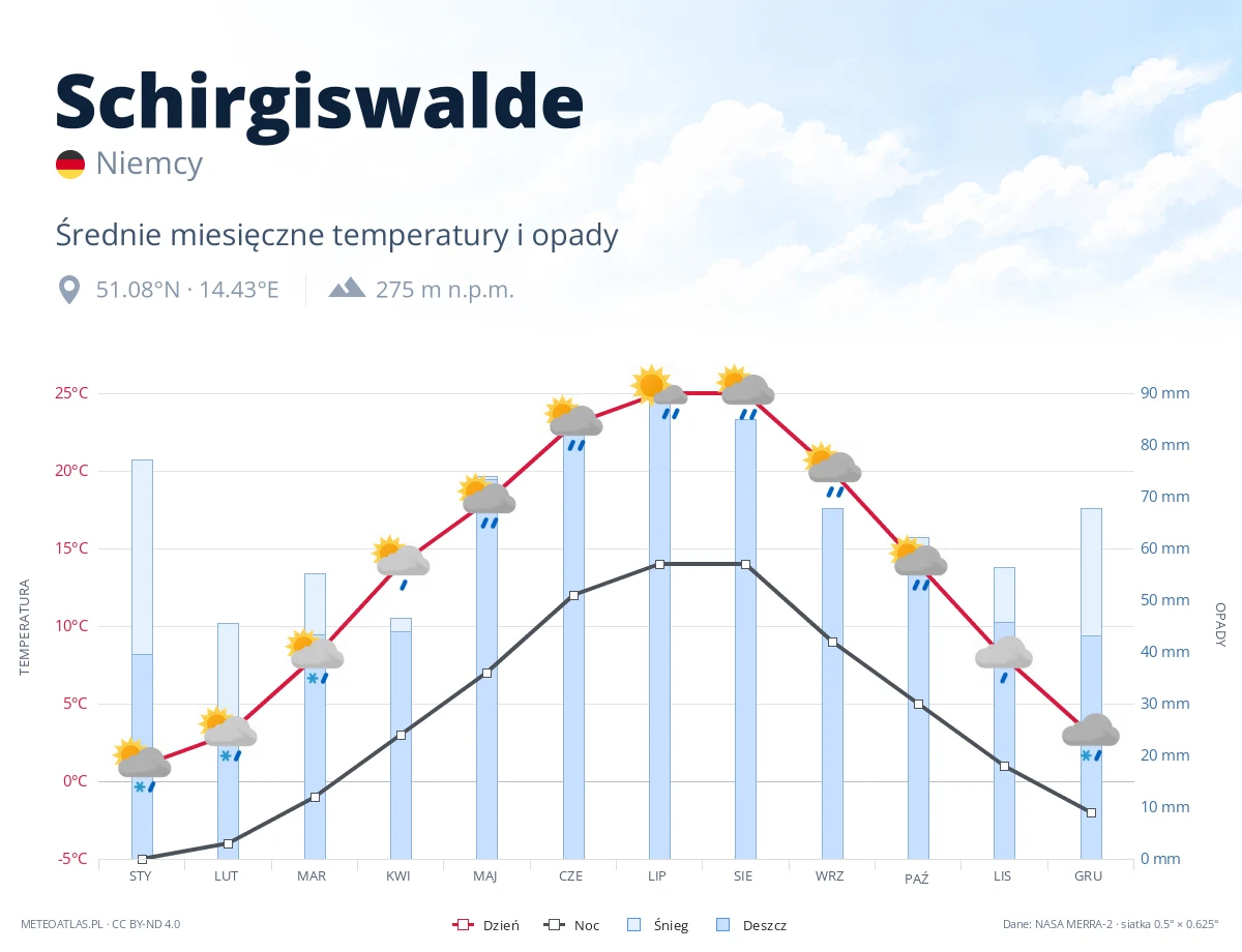 Schirgiswalde - średnie miesięczne temperatury i opady
