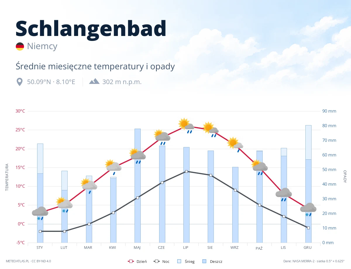 Schlangenbad - średnie miesięczne temperatury i opady