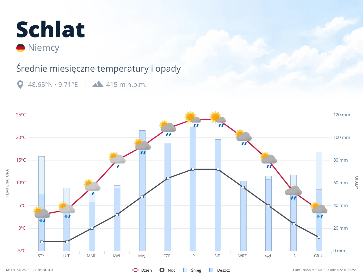 Schlat - średnie miesięczne temperatury i opady