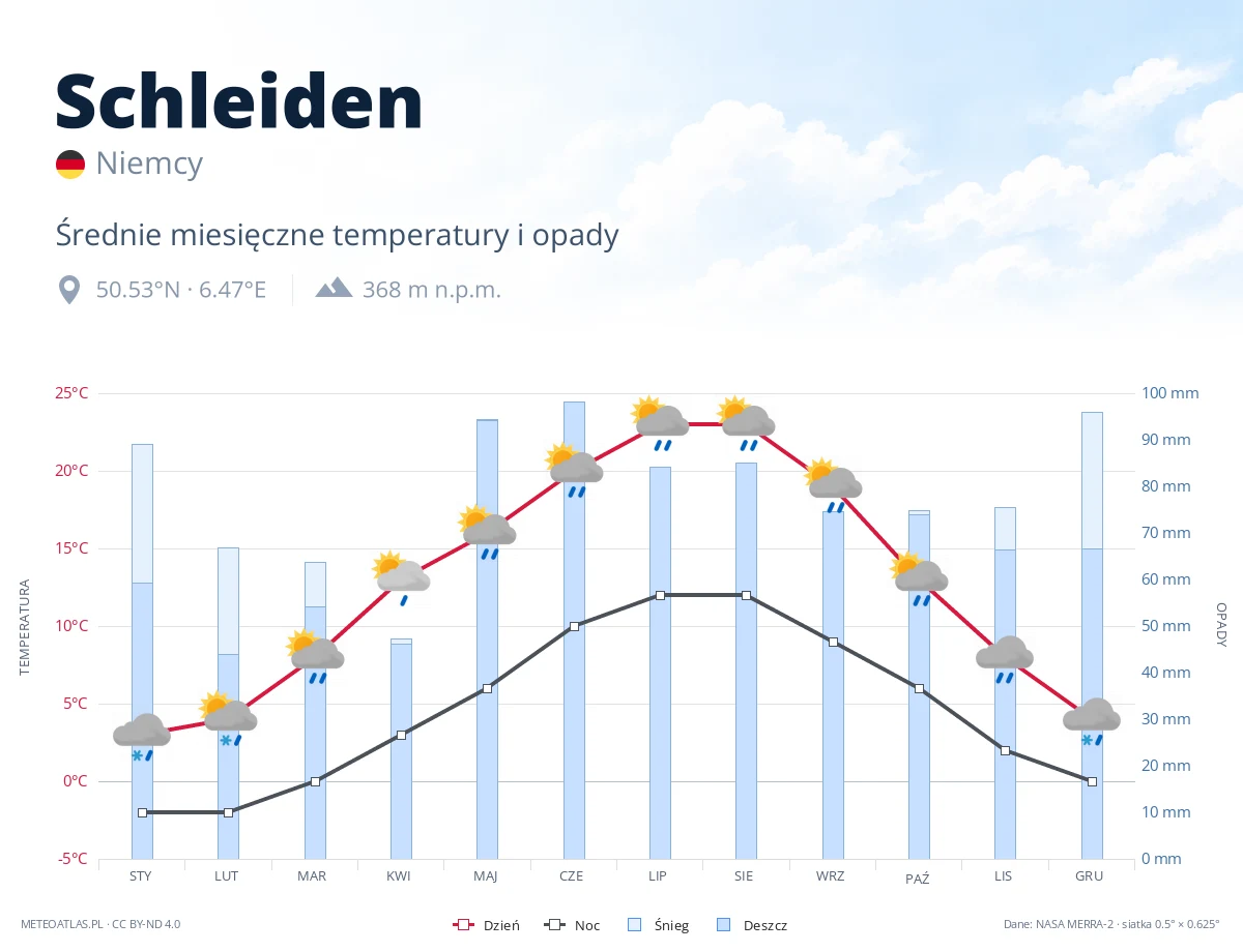 Schleiden - średnie miesięczne temperatury i opady
