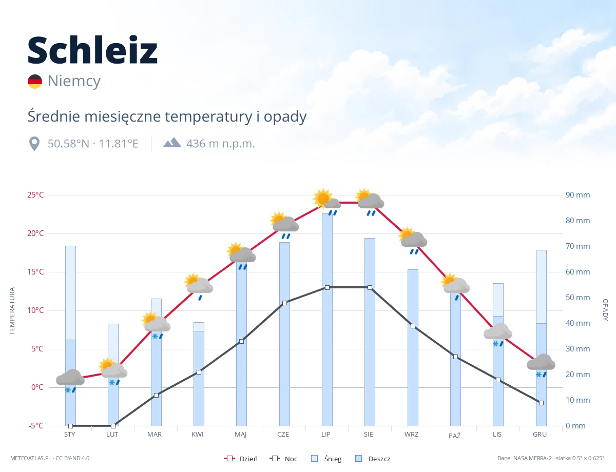 Schleiz - średnie miesięczne temperatury i opady