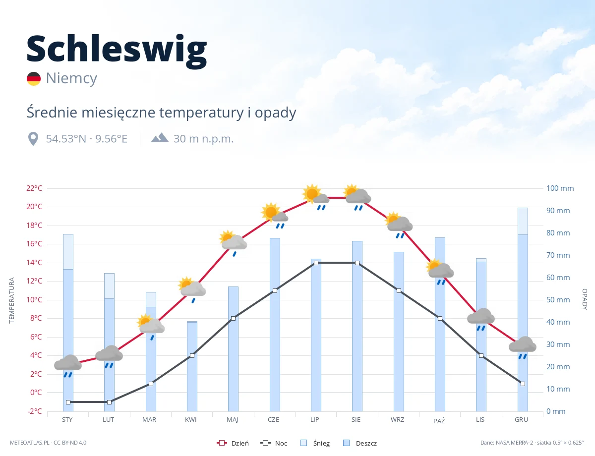 Schleswig - średnie miesięczne temperatury i opady