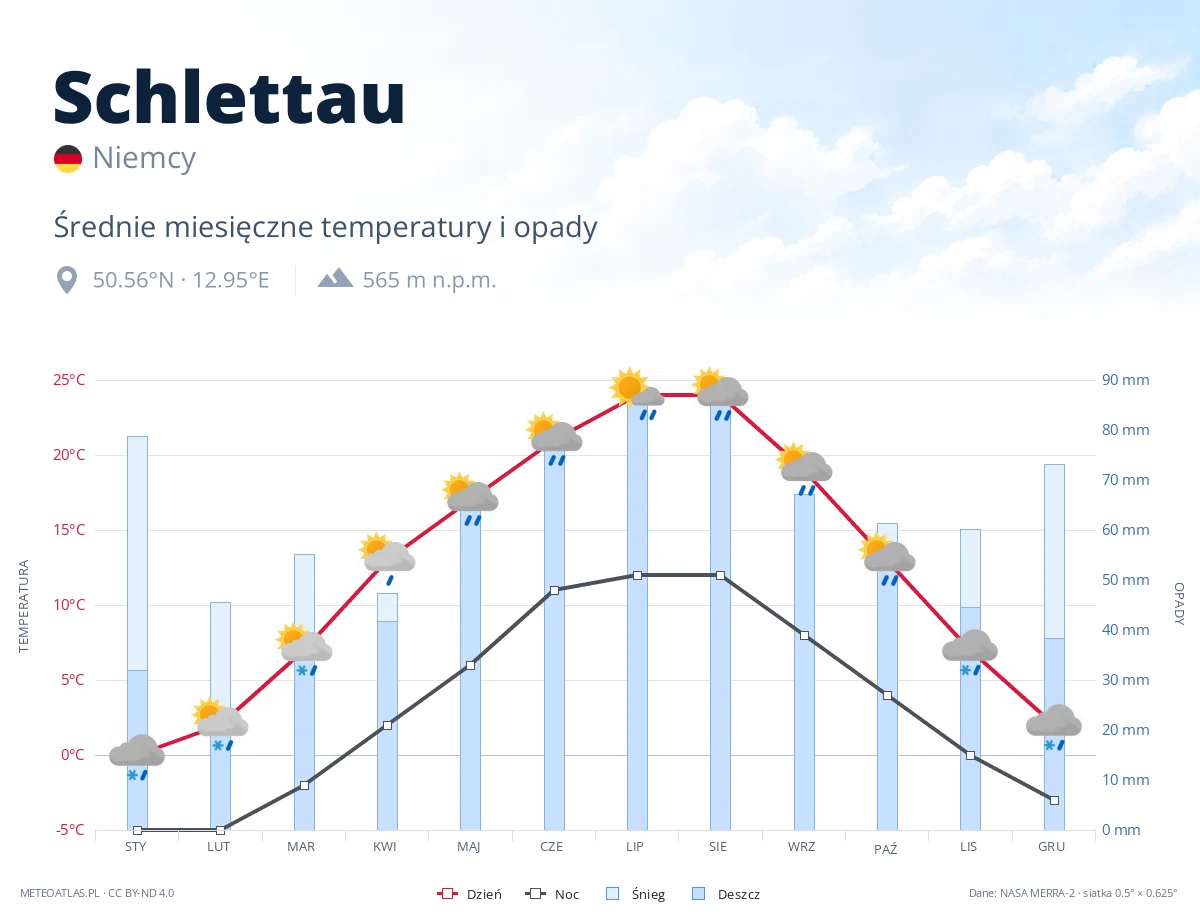 Schlettau - średnie miesięczne temperatury i opady