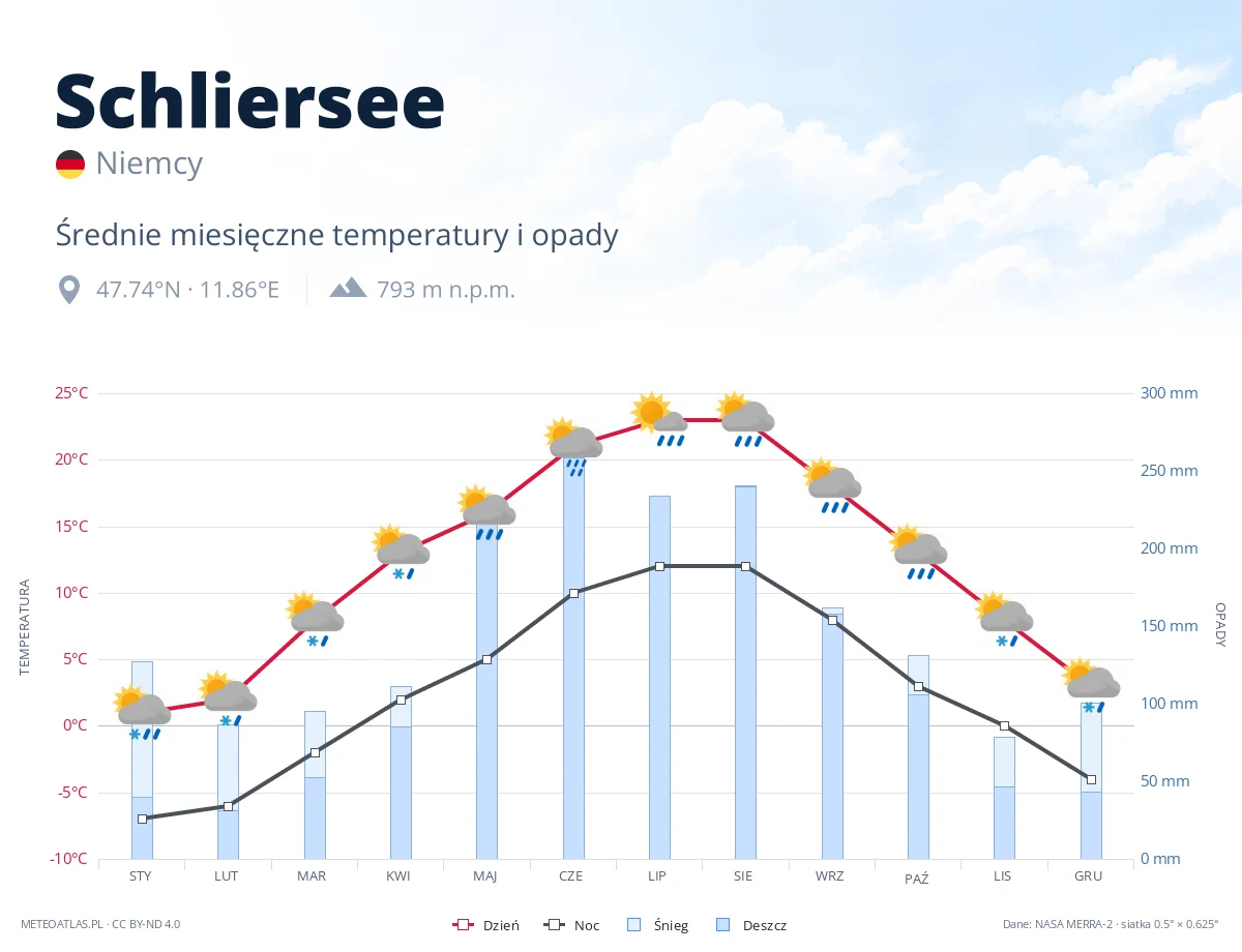 Schliersee - średnie miesięczne temperatury i opady