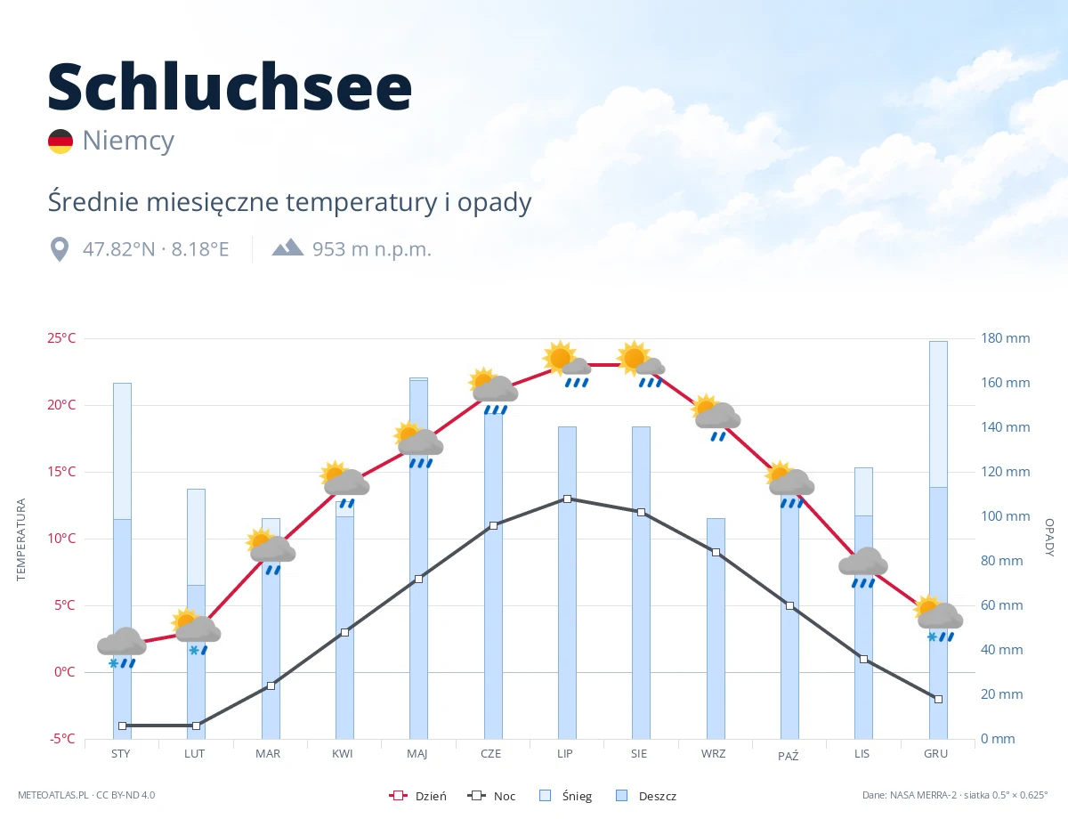 Schluchsee - średnie miesięczne temperatury i opady