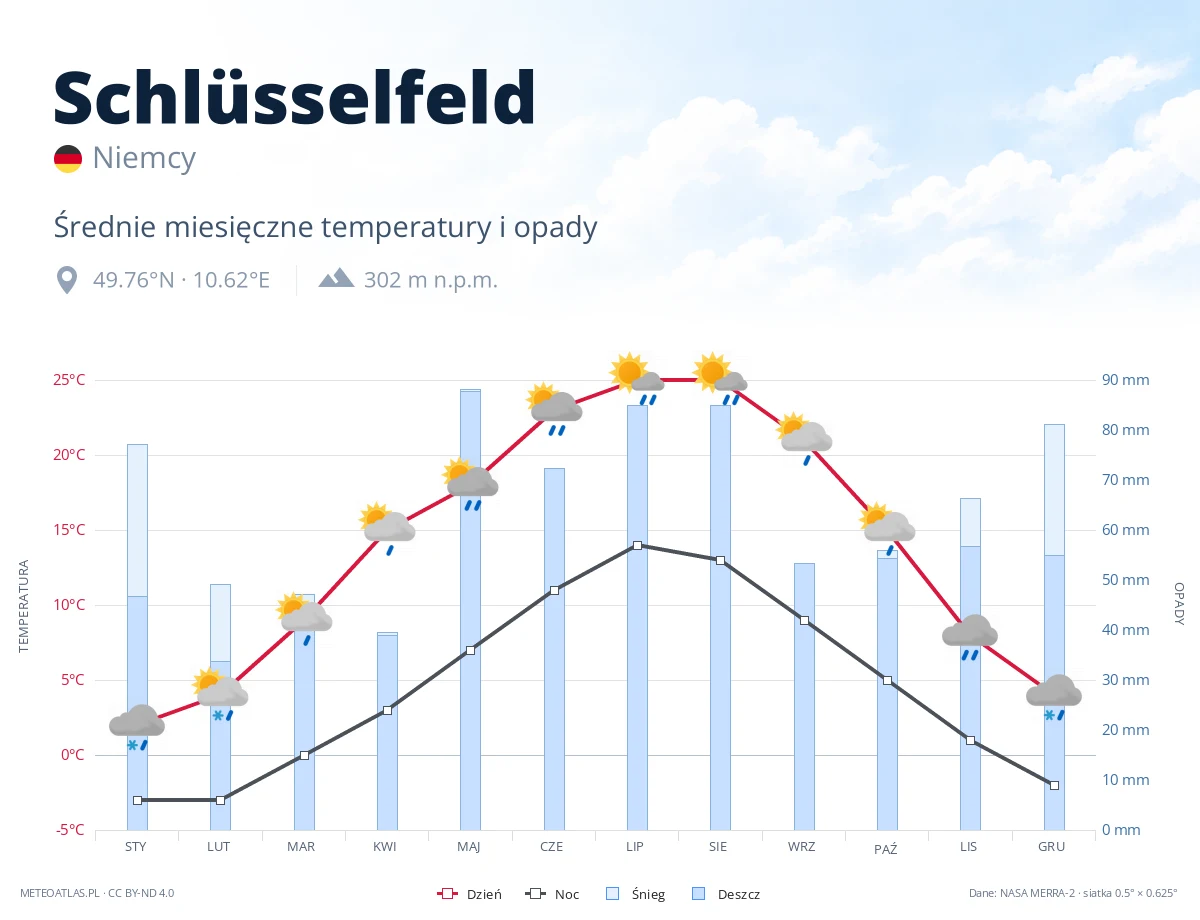 Schlüsselfeld - średnie miesięczne temperatury i opady