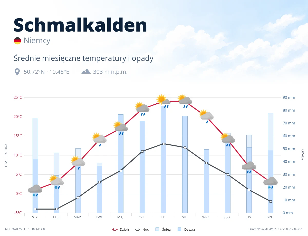 Schmalkalden - średnie miesięczne temperatury i opady
