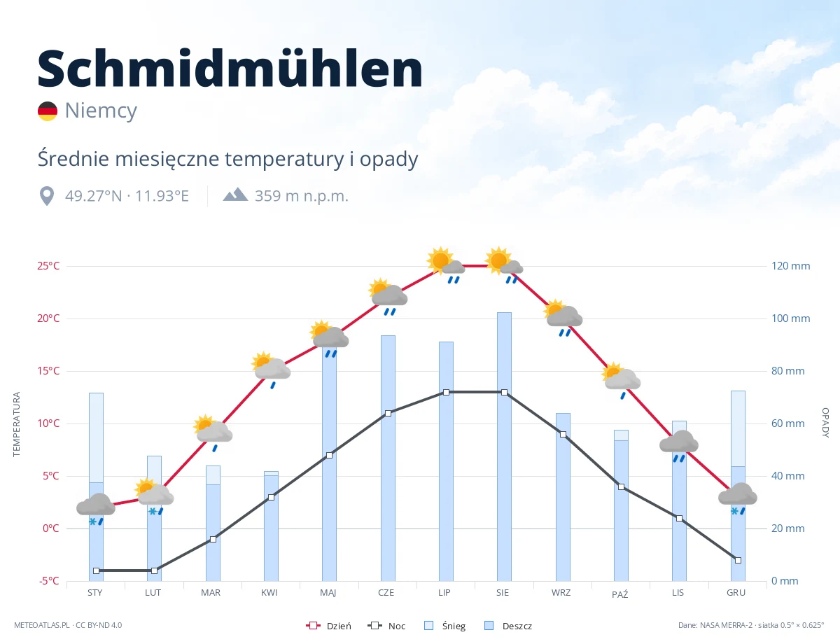 Schmidmühlen - średnie miesięczne temperatury i opady