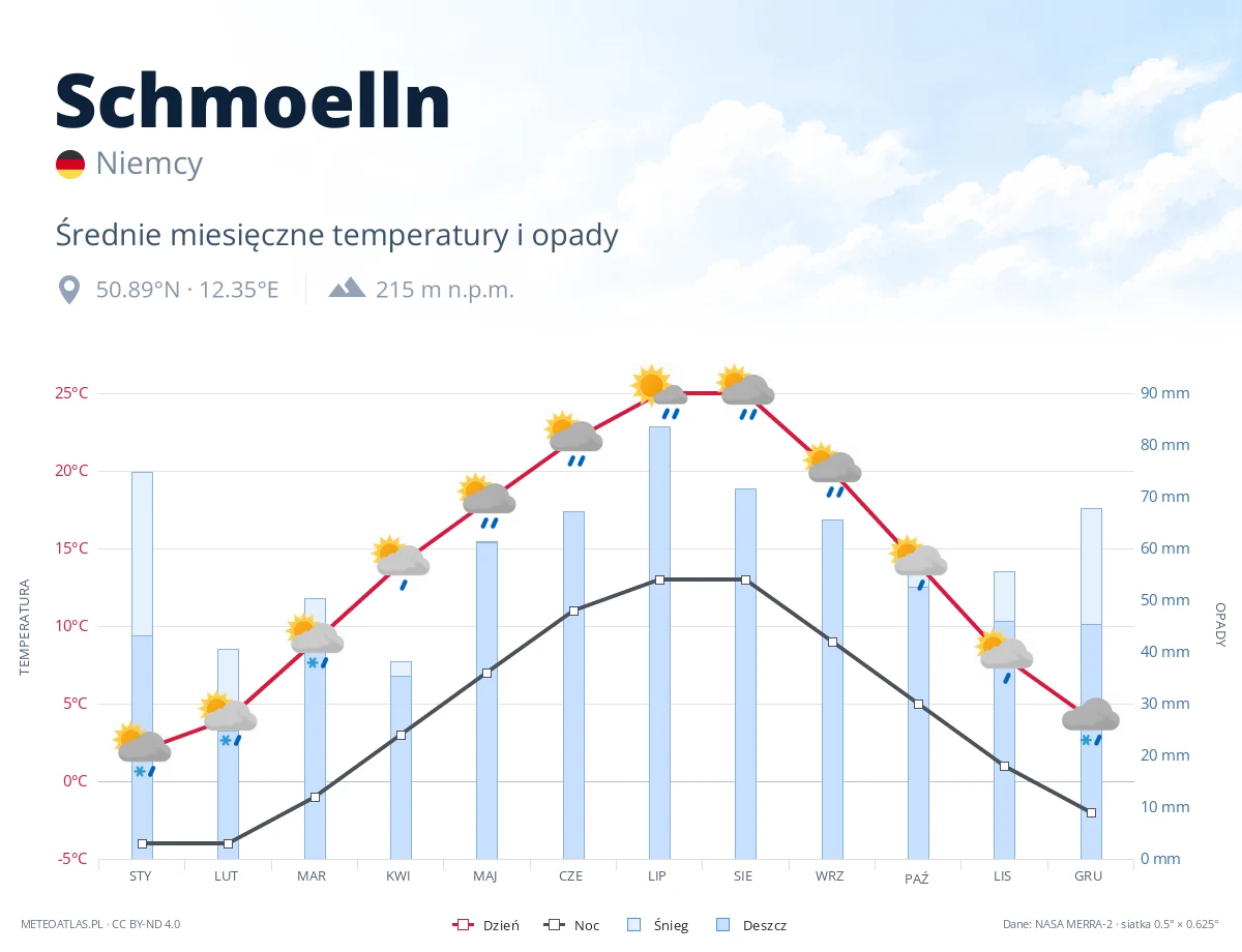 Schmoelln - średnie miesięczne temperatury i opady