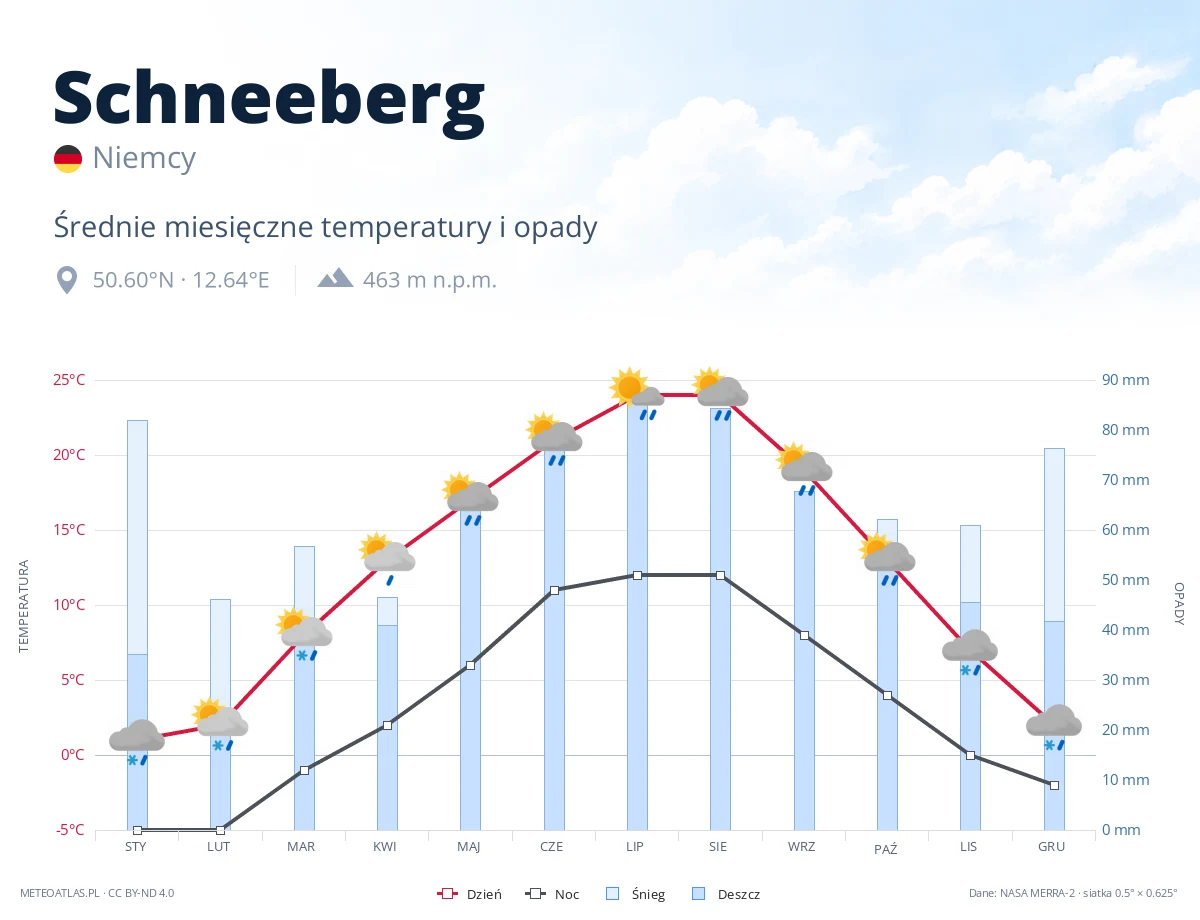 Schneeberg - średnie miesięczne temperatury i opady